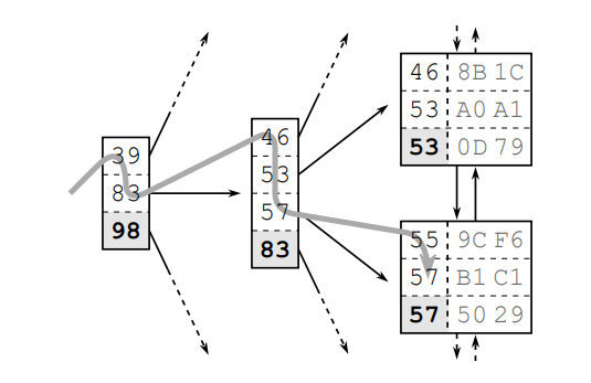 B-Tree-Traversal B-Tree-Traversal