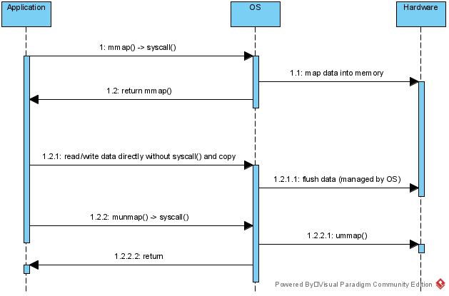 mmap_read_write