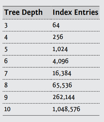 B-Tree-depth B-Tree-depth