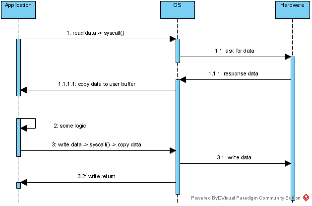 normal-readwrite