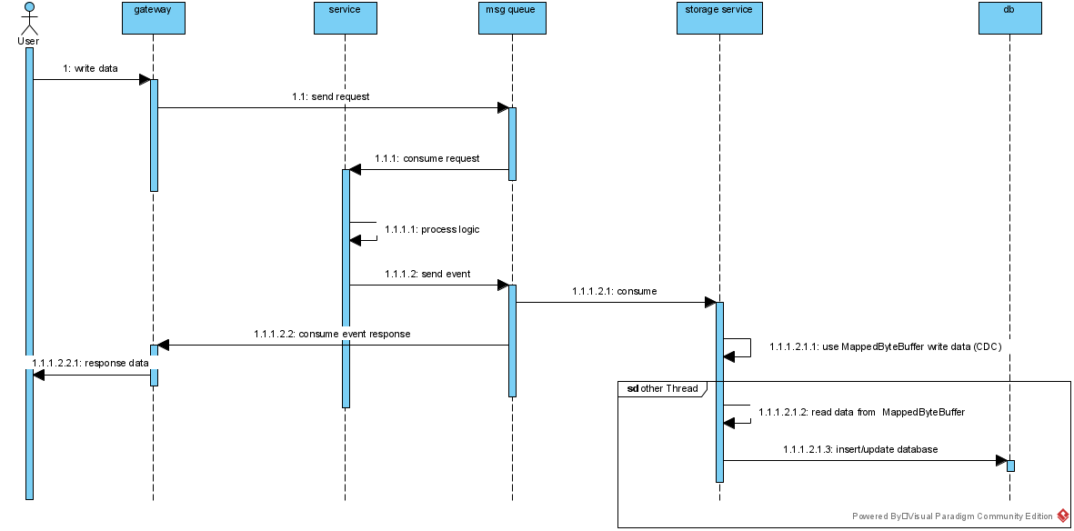 process-flow