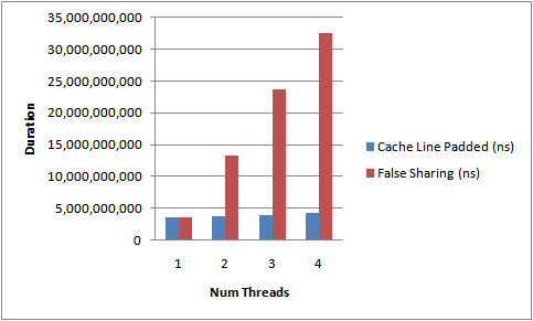 duration-false-sharing.png