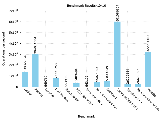 benchmark-result