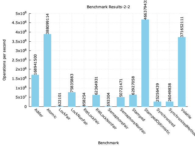 benchmark-result