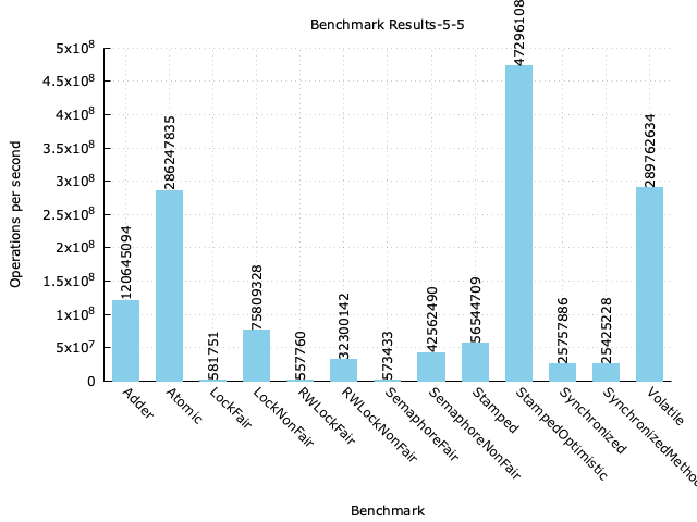 benchmark-result