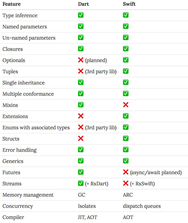 Table comparison dart vs swift Table comparison dart vs swift